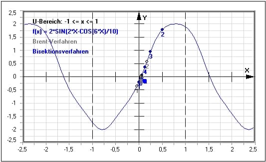 MathProf - Nullstellen - Iteration - Sekanten-Methode - Newton-Methode - Bisektionsmethode - Tangentenverfahren - Tangentenmethode - Numerische Nullstellensuche - Newtonsches Näherungsverfahren - Beispiel - Iterationsverfahren - Numerische Differentiation - Näherungsmethoden - Numerische Näherungsverfahren - Rechner - Berechnen - Definition