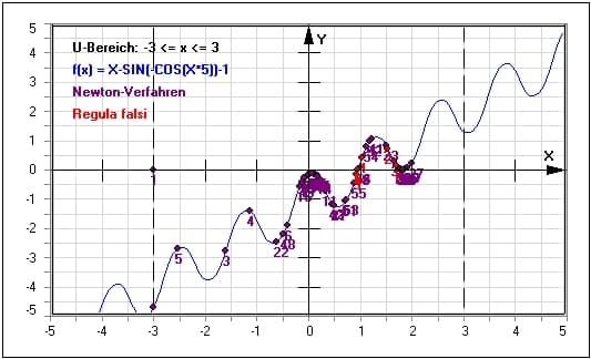 MathProf - Newtonsches Näherungsverfahren - Iterationsverfahren - Nullstellenberechnung - Bisektionsverfahren - Nullstellenbestimmung - Nullstellen berechnen - Beispiel - Iterative Verfahren - Iterative Lösung - Iterative Berechnung - Intervallhalbierungsverfahren - Iterative Näherungsverfahren - Newton-Iteration - Rechner - Berechnen - Grafisch - Definition