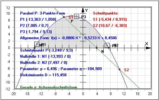 MathProf - Parabel - Gerade - Punkte - Schnittpunkte - Quadratische Funktion - Quadratische Gleichung - Scheitelpunktform - Rechner - Graph - Berechnen - Beispiel - Funktionsgleichungen - Quadratische Funktionen