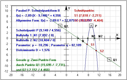 MathProf - Parabel - Gerade - Quadratische Funktion - Koeffizienten - Funktion - Allgemeine Form - Scheitelform - Beispiel - Funktionsgleichungen - Quadratische Funktionsgleichung - Rechner - Berechnen