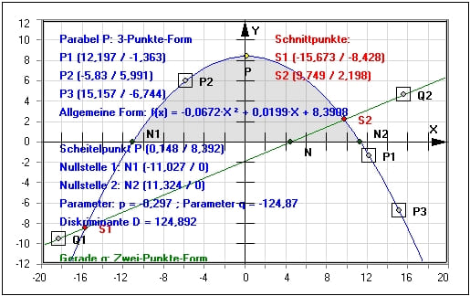 MathProf - Parabel - Gerade - Schneiden - Quadratische Funktion - Parabelgleichung - Funktion - Scheitelform - 3 Punkte - Beispiel - Funktionsgleichungen - Schnittpunkte - Rechner - Berechnen