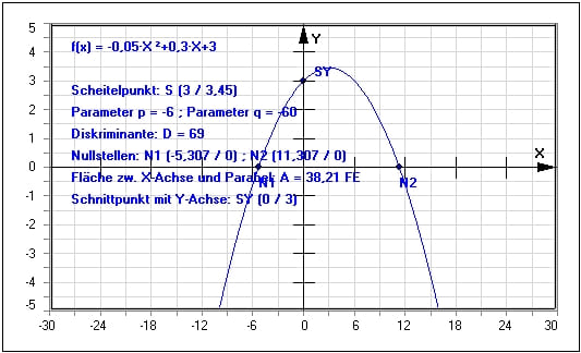MathProf - Parabel - Scheitelpunkt - Quadratische Funktionsgleichung - Rein quadratische Gleichungen - Gemischt quadratische Gleichung - Quadratischer Term - Quadratische Terme - Formeln - Bestimmen - Quadratfunktion - Wertetabelle - Funktionsterm - Parabelscheitel - Bild - Unterrichtsmaterial - Lösungen - Aufgaben - Quadratische Funktion - Parabelgleichung - Parabeln - Rechner - Berechnen - Zeichnen