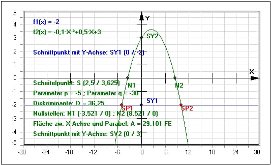 MathProf - Parabel - Nullstellen - Quadratische Funktion - Lineare Funktion - Gleichung - PQ-Formel - Stauchung - Streckung - Quadratische Gleichung - Quadratische Funktionen - Scheitelpunkt - Tangente - Schnittpunkt berechnen - Parabelgleichung - Parabeln - Steigung einer Parabel - Nullstellenform - Scheitelpunktfom - Schnittpunkte - Achsenschnittpunkte - Tangente an Parabel - Darstellen - Rechner - Berechnen - Zeichnen - Plotter