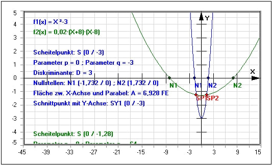 MathProf - Parabel - Quadratische Funktion - Gleichung - Zeichnerisch - Formelsammlung - Merkmale - Koordinaten - Lösung - Ablesen - Berechnung - Parabelpunkt - Punkte - Ausklammern - Faktorisierung - Faktorisieren - Faktorisiert - Fallend - Steigend - Formeln - Lösungsmenge - Quadratische Ergänzung - Quadratisch ergänzen - Ergänzen - Erweitern - Erweiterung - Umformen - Umformung - Parabeln - Parabelgleichung - Beispiel - Normalparabel - Achsenschnittpunkte - Quadratische Gleichungen - Formel - Rechner - Berechnen