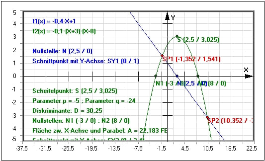 MathProf - Parabel - Quadratische Funktion - Scheitelform - Parabel durch 3 Punkte - Formel - Beispiel - Quadratische Gleichungen - Allgemeine Parabelgleichung - Allgemeine quadratische Gleichung - Gestreckte Parabel - Gestauchte Parabel - Öffnungsrichtung - Scheitelpunkt - Quadratische Gleichung - Parabelöffnung - Quadratische Funktionen - Schnittpunkt berechnen - Schnittpunktberechnung - Parabelgleichung - Parabeln - Nullstellenform - Scheitelpunktfom - Schnittpunkte Parabel - Grafisch - Rechner - Berechnen - Zeichnen