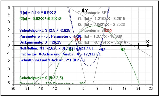 MathProf - Parabel - Quadratische Funktion - Normalform - Formel - Beispiel - Schnittpunkte von 2 Parabeln - Verlauf - Quadratische Gleichungen - Quadratische Gleichung - Faktorisierte Form - Hauptform - Parabelfunktion - Parabelgleichung - Nullstellenform - Scheitelpunktfom - Koeffizienten - Scheitelbestimmung - Parabelform - Gemischt quadratische Funktion - Gemischt quadratische Gleichungen - Absolutglied - Quadratisches Glied - Rechner - Berechnen
