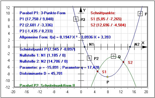 MathProf - Parabeln - Verschieben - Zeichnen - Quadratische Gleichungen - Parabelgleichungen - Beispiel - Quadratische Funktionen - Scheitelpunktform - Schnittpunkte - Diskriminante - Parameter - Nullstellen - Rechner - Berechnen