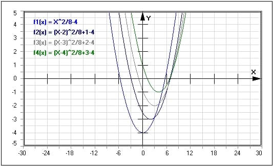 MathProf - Kurvenschar - Kurvenscharen - Parabelschar - Parabelscharen - Plotten - Quadratische Funktion - Zeichnen - Beispiel - Funktionsschar - Parameter - Funktionsplotter - Funktionenscharen - Funktionsscharen - Graphen - Grafisch - Zeichnen - Plotter