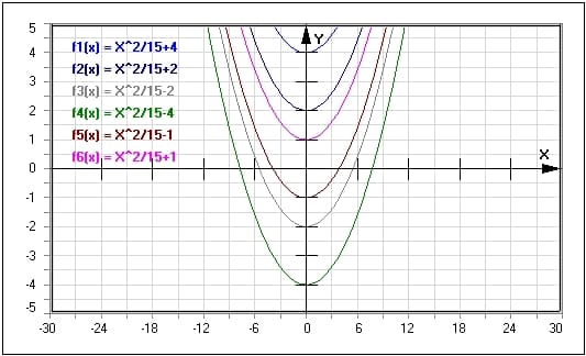 MathProf - Kurvenschar - Scharfunktion - Parabelschar - Parabelscharen - Funktionenschar - Plotten - Quadratische Funktion - Zeichnen - Beispiel - Funktionsscharen - Funktionsschar - Parameter - Funktionsplotter - Funktionen - Scharen