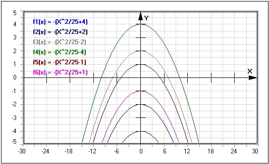 MathProf - Kurvenschar - Kurvenscharen - Parabelschar - Parabelscharen - Funktionenschar - Plotten - Quadratische Funktion - Zeichnen - Beispiel - Funktionsscharen - Funktionsschar - Parameter - Funktionsplotter - Funktionenscharen - Plotter