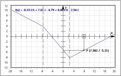 MathProf - Betragsfunktion - Eigenschaften - Parameter - Betragsgleichungen - Funktion - Funktionen mit Betrag - Absolutbetrag - Absoluter Betrag - Untersuchen - Verschieben - Plotten - Grafisch - Graph - Bild - Grafik - Werte - Berechnung - Darstellen - Rechner - Zeichnen