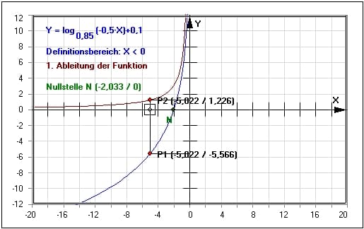MathProf - Logarithmische Funktion - Logarithmusfunktion - Log - Nullstelle - Umkehrung - Differenz - Summe - Produkt - Quotient - Subtrahieren - Umformen - Regeln - Rechenregeln - Berechnung - Exponent - Terme - Basiswechsel - Addieren - Multiplizieren - Dividieren - Untersuchen - Eigenschaften - Strecken - Stauchen - Verschieben - Formel - Funktion - Rechner - Berechnen