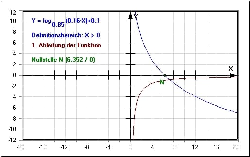 MathProf - Natürliche Logarithmusfunktion - Natürlicher Logarithmus - Ln - Parameter - Logarithmand - Numerus - Dekadischer Logarithmus - Ableitung - Ableiten - Untersuchen - Logarithmieren - Logarithmierung - Logarithmengesetze - Logarithmusgesetze - Formeln - Logarithmusregeln - Rechengesetze - Arbeitsblatt - Arbeitsblätter - Unterrichtsmaterial - Aufgaben - Rechner - Berechnen
