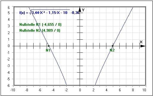 MathProf - Wurzelfunktion - Quadratwurzelgleichungen - Wurzelgleichungen - Quadratwurzelfunktion - Verschieben - Eigenschaften - Funktionsgleichung - Ableitung - Formel - Analysieren - Darstellen - Plotten - Graph - Grafik - Zeichnen - Plotter - Rechner - Berechnen - Schaubild