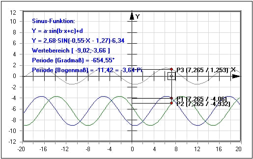 MathProf - Sinusfunktion - Kosinusfunktion - Winkelfunktionen - Trigonometrische Beziehungen - Additionstheoreme -  Grundlagen - Was ist - Warum - Erklärung - Definition - Berechnung - Beispiel - Formel - Periodische Funktionen - Periodenlänge - Periodizität - Periode - Eigenschaften - Sinuskurve - Cosinuskurve - Amplitude - Parameter - Streckung - Stauchung - Strecken - Stauchen - Nullstellen - Phasenverschiebung - Rechner - Berechnen