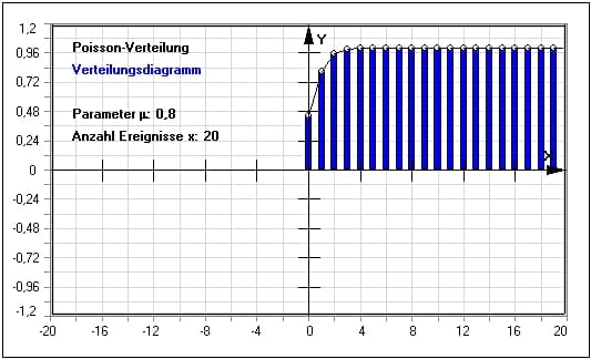 MathProf - Poisson-Verteilung - Poissonverteilung - Plotter - Statistik - Stichprobe - Wahrscheinlichkeit - Zeichnen - Ereignisse - Verteilungsfunktion - Histogramm - Beispiel - Parameter - Verteilung - Wahrscheinlichkeitsverteilung - Erwartungswert