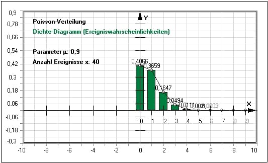 MathProf - Poisson-Verteilung - Poissonverteilung - Eintrittswahrscheinlichkeit - Kleiner - Gleich - Verlauf - Varianz - Lambda - Formel - Funktion - Werte - Definition - Darstellung - Gleichung - Zufallsexperimente - CDF - Berechnen - Rechner