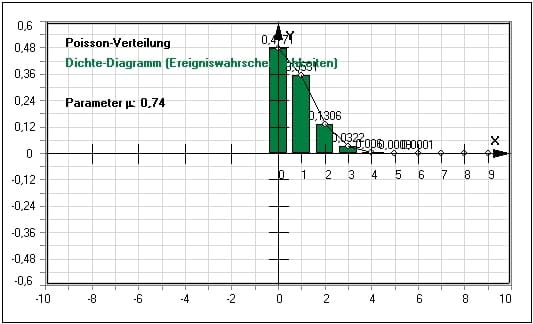 MathProf - Poisson-Verteilung - Poissonverteilung - Erwartungswert - Berechnen - Diagramm - Verteilung - Darstellen - Eigenschaften - Grafisch - Grafik - Beispiel - Histogramm - Parameter - Wahrscheinlichkeitsdichte