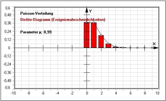MathProf - Poisson-Verteilung - Poissonverteilung - Plotter - Statistik - Stichprobe - Wahrscheinlichkeit - Zeichnen - Ereignisse - Verteilungsfunktion - Histogramm - Beispiel - Dichte - Dichtefunktion - Wahrscheinlichkeitsdichte