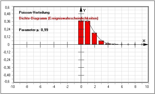 MathProf - Poisson-Verteilung - Poissonverteilung - Plotter - Statistik - Stichprobe - Wahrscheinlichkeit - Zeichnen - Ereignisse - Verteilungsfunktion - Histogramm - Beispiel - Dichte - Dichtefunktion - Wahrscheinlichkeitsdichte