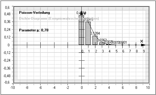 MathProf - Poisson-Verteilung - Poissonverteilung - Dichtefunktion - Animation - Berechnen - Verteilung - Stochastik - Erwartungswert - Parameter - Beispiel - Histogramm - Dichte - Wahrscheinlichkeitsdichte