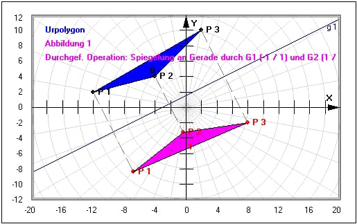 MathProf - Verschiebung - Punktspiegelung - Geradenspiegelung - Achsenspiegelung - Streckung - Drehung - Drehstreckung - Abbildungsmatrix - Translation - Rotation - Spiegelpunkt - Drehpunkt - Beispiel - Affine Transformation - Stauchung - Scherung - Streckung - Achsenspiegelung - Vieleck - Polygon - Vielecke - Kongruenzabbildungen - Spiegelachse - Spiegelsymmetrie - Punktsymmetrie - Rechner - Berechnen