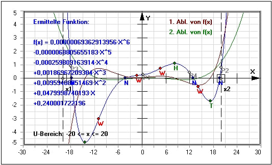 MathProf - Polynomfunktion - Polynom - Ermitteln - Grad - Stützstellen - Extrema - Beispiel - Polynominterpolation - Extremstellen - Ableitung - Interpolationspolynom - Darstellen - Plotten - Graph - Rechner - Berechnen - Grafik - Zeichnen - Plotter