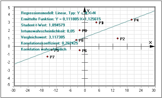 MathProf - Regression - Lineares Regressionsmodell - Ausgleichsgerade - Regressionskoeffizient - Linearer Zusammenhang - Linear interpolieren - Koeffizienten - Analysieren - Parameter - Konstante - Regressionsmodelle - Regressionsmodell - Lineare Regression - Beispiel - Korrelation -  Korrelationskoeffizient - Regressionsfunktion - Kurvenanpassung - Regressionsverfahren - Lineare Anpassung - Linearisierung - Ausgleichsrechnung - Linear - Rechner - Berechnen - Grafisch