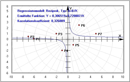 MathProf - Regressionsanalyse - Auswertung - Reziproke Regression - Median - Beispiel - Korrelation - Korrelationskoeffizient - Regressionsfunktion - Kurvenanpassung - Statistik - Regressionsverfahren - Ausgleichskurve - Ausgleichspolynom - Korrelationsanalyse - Regressionskurve - Kurve interpolieren - Rechner - Berechnen - Beispiel