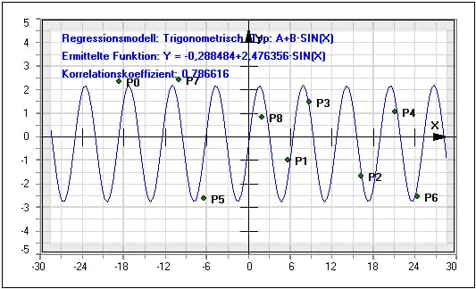 MathProf - Regression - Mittelwert - Beispiel - Korrelation - Korrelationskoeffizient - Regressionsfunktion - Kurvenanpassung - Statistik - Regressionsverfahren - Messwert - Messwerte auswerten - Trigonometrische Regression - Statistische Methoden - Statistische Tests - Tabelle - Formeln - Statistische Analyse - Statistische Auswertung - Darstellen - Plotten - Graph - Rechner - Berechnen - Grafik - Zeichnen - Plotter - Beispiel