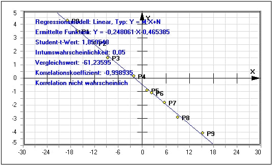 MathProf - Lineare Regression - Einfache lineare Regression - Varianz - Standardabweichung - Mittlerer Fehler - Geometrisches Mittel - Quadratisches Mittel - Harmonisches Mittel - Beispiel - Korrelation - Regressionsgerade - Geradenausgleich - Regressionsrechnung - Lineare Korrelation - Regressionsfunktion - Kurvenanpassung - Statistik - Regressionsverfahren - Darstellen - Plotten - Graph - Rechner - Berechnen - Grafik - Zeichnen - Plotter