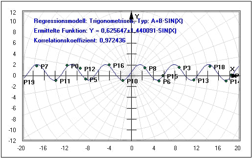 MathProf - Trigonometrische Regression - Ausreißer - Korrelation - Anwendung - Berechnen - Darstellung - Gleichung - Programm - Beispiel - Korrelationskoeffizient - Kurvenanpassung - Statistik - Regressionsverfahren - Abweichung -  Regressionsgleichung - Regressionsfunktion - Regressionsparameter - Rechner - Berechnen