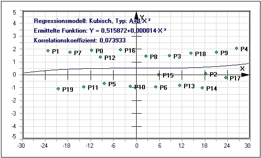 MathProf - Regression - Analyse - Statistik - Software - Auswerten - Korrelationskoeffizient - Wahrscheinlichkeit - Beispiel - Korrelation - Regressionsfunktion - Kurvenanpassung - Regressionsverfahren - Regressionsgleichung - Regressionsparameter - Nichtlineares Regressionsmodell - Rechner - Berechnen