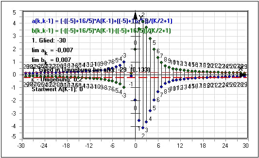 MathProf - Rekursiv - Zahlenreihe - Numerisch - Grenzwert - Limes - Beispiel - Konvergente Folgen - Divergente Folgen - Divergierende Folgen - Darstellen - Plotten - Graph - Rechner - Berechnen - Grafik - Zeichnen - Plotter