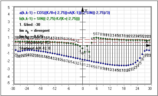 MathProf - Rekursive Zahlenfolge - Rechner - Berechnen - Plotter - Divergenz - Definition - Beispiel - Epsilon - Umgebung