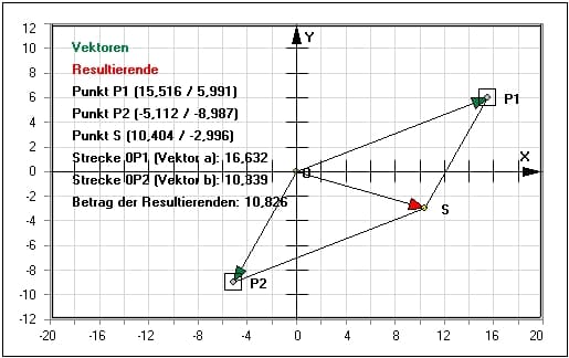 MathProf - Vektoren - Resultierende - Addieren - Addition - Subtrahieren - Subtraktion - Vektor - Strecke - Vektoroperation - Graphisch - Parallelogrammregel - Beispiel - Betrag - Vektorrechnung - Resultierende Kraft - Betrag eines Vektors - Vektorzerlegung - Darstellen - Plotten - Graph - Rechner - Berechnen - Grafik - Zeichnen - Plotter