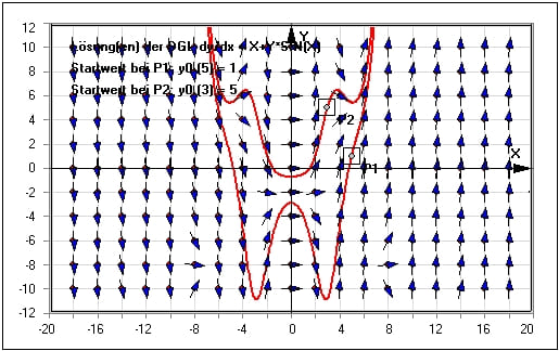 MathProf - Richtungsfelder - DGL - Differentialgleichungen - Richtungsfeld - Differentialgleichung - 1. Ordnung - Lösungskurven - Isoklinen - Plotten - Rechner - Beispiel - Zeichnen - Integralkurven - Richtungsfeld plotten - Verfahren - Gittervektoren - Generator - Berechnen - Erstellen