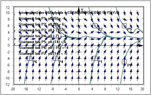 MathProf - Richtungsfelder - DGL - Differentialgleichungen - Richtungsfeld DGL - Lösungskurve - Mathematik - Zeichnen - Bestimmen - Plot - Plotten - Beispiel - Richtungsfeld - Isoklinen - Skizzieren - Feldlinien - Lösungskurve - Feld - Richtung - Linien - Grafisch - Lösungen - Aufgaben - Beschreibung - Definition - Graph - Bilder - Darstellung - Berechnung - Grafik - Phasenraum - Phasenporträt - Graph von Richtungsfeldern