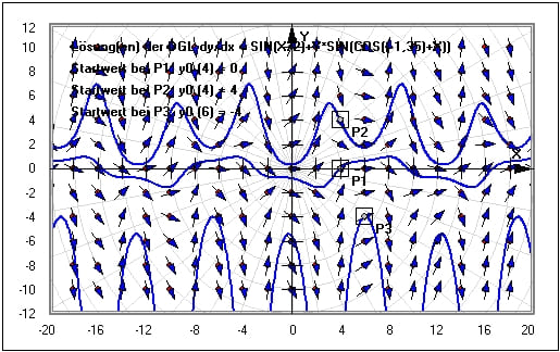 MathProf - Richtungsfelder - DGL - Differentialgleichungen - Richtungsfeld - Differentialgleichung - 1. Ordnung - Lösungskurven - Lösungskurve - Plotten - Beispiel - Isoklinen - Skizzieren - Feldlinien - Feld - Richtung