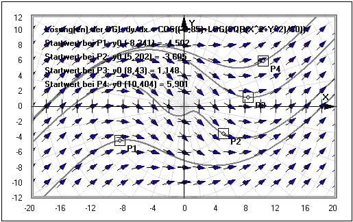 MathProf - Richtungsfelder - DGL - Differentialgleichungen - Richtungsfeld DGL - Plotten - Mathematik - Zeichnen - Bestimmen - Plot - Rechner - Beispiel - Differentialgleichung - Richtungsfeld - Isoklinen - Skizzieren - Feldlinien - Lösungskurve - Feld - Richtung