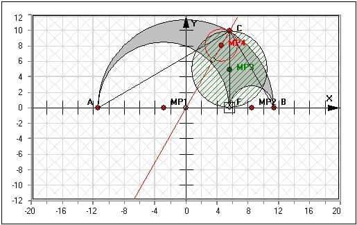 MathProf - Satz des Arbelos - Satz von Arbelos - Inkreis - Archimedes - Tangente - Fläche - Halbkreis - Rechteck - Schustermesser - Kreis - Beispiel - Arbelos - Flächeninhalt - Berechnen - Graph - Rechner - Grafik - Zeichnen