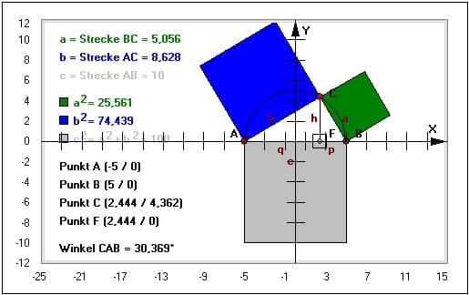 MathProf - Satz des Pythagoras - Rechter Winkel - Kathete - Hypotenuse - Ankathete - Gegenkathete - Hypotenusenquadrat - Kathetenquadrat - Definition - Bild - Plot - Programm - Zeichnen - Darstellung - Rechner - Berechnen
