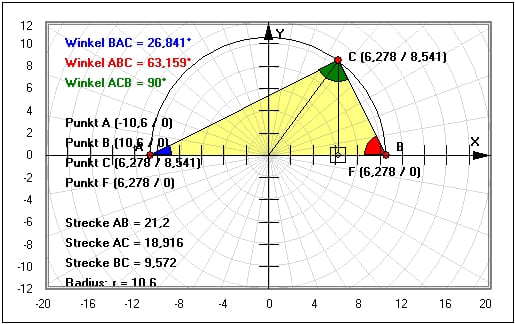 MathProf - Satz des Thales - Thalessatz - Thaleskreis - Satz des Thales - Dreieck - Erklärung - Beschreibung - Definition - Mittelpunkt - Eigenschaften - Höhe - Kreis - Radius - Fläche - Flächeninhalt - Berechnen