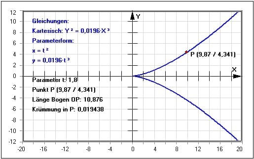 MathProf - Semikubische Parabel - Neilsche Parabel - Bogenlänge - Krümmung - Beispiel - Darstellen - Plotten - Graph - Rechner - Berechnen - Grafik - Zeichnen - Plotter - Parameter