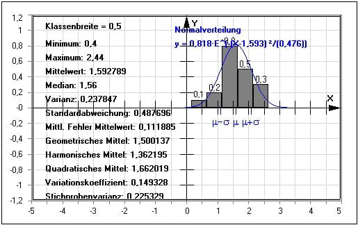 MathProf - Messwerte - Statistische Analyse - Daten - Statistische Datenanalyse - Statistische Analyseverfahren - Deskriptive Statistik - Beschreibende Statistik - Statistische Kennzahlen - Statistische Kennwerte - Statistische Tests auswerten - Bivariante Daten - Auswertung von Messdaten - Messdaten-Analyse - Datenauswertung - Datenerfassung - Klassierte Daten - Minimum - Maximum - Rechner - Berechnen - Plotten - Grafisch - Definition