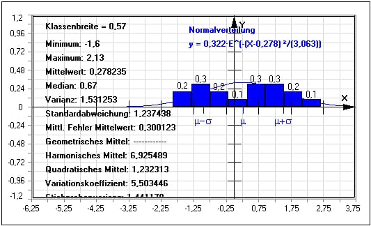 MathProf - Messwerte - Häufigkeitsverteilungen - Spannweite - Statistische Werte - Sigma - Histogramm - Empirische Varianz - Standardfehler - Stichprobenvarianz - Mittlere quadratische Abweichung - Statistiken auswerten - Messdaten auswerten - Daten auswerten - Klasseneinteilung durchführen - Klassenbreite - Histogramm - Statistische Kennzahlen - Klasseneinteilung - Messdaten analysieren - Quantitative Analyse - Rechner - Berechnen - Plotten - Grafisch - Definition