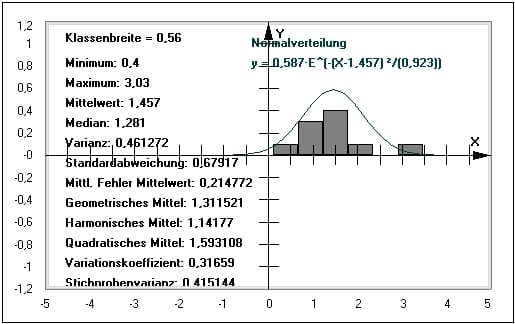 MathProf - Messwerte - Statistiken analysieren - Standardfehler - Grafisch darstellen - Streuungsmaße berechnen - Lagemaße - Lageparameter - Stichprobenstandardabweichung - Stichprobenvarianz - Statistische Kennwerte - Statistische Kenngrößen - Rechner - Berechnen - Plotten - Grafisch - Abweichungen - Abweichung vom Mittelwert - Histogramm zeichnen - Standardfehler des Mittelwerts - Mittlere absolute Abweichung - Lineare Abweichung - Definition