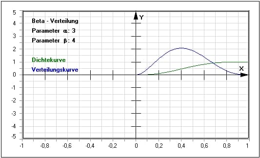 MathProf - Beta-Verteilung - Dichtefunktion - Verteilungsfunktion - Quantile - Tabelle - Dichte - Verteilung - Beispiel - Berechnen - Plotten - Graph - Rechner - Darstellen