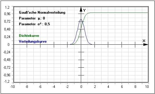 MathProf - Gaußsche Normalverteilung - Normalverteilt - Dichtefunktion - Verteilungsfunktion - Wahrscheinlichkeitsfunktion - Quantile - Tabelle - Dichte - Verteilung - Beispiel -Parameter - Plotten - Berechnen - Graph - Rechner - DarstellenNormalverteilungskurve - PDF - CDF - NormCDF - NormalCDF - NormalPDF - Kumulierte Normalverteilung - Standardnormalverteilung - Normalverteilungskurve