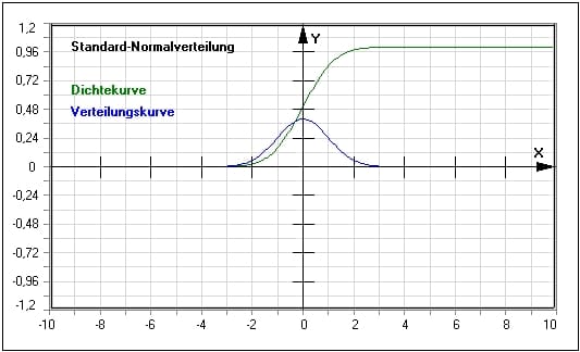 MathProf - Standard-Normalverteilung - Dichtefunktion - Quantile - Tabelle - Dichte - Verteilung - Beispiel - Berechnen - Plotten - Graph - Rechner - Darstellen